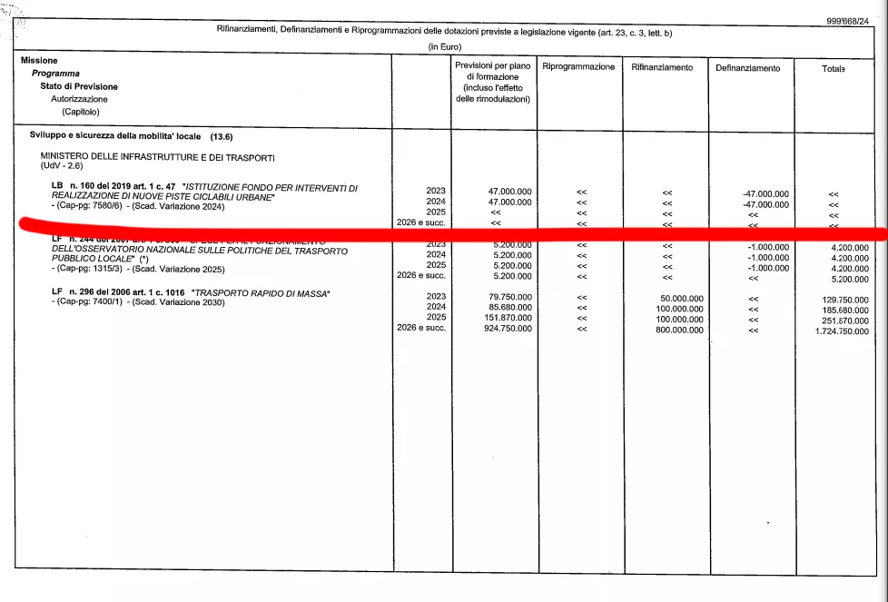 ciclabili definanziate legge di bilancio