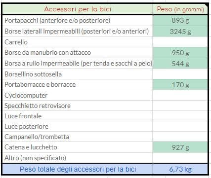 calcolo pesi bagaglio cicloturismo