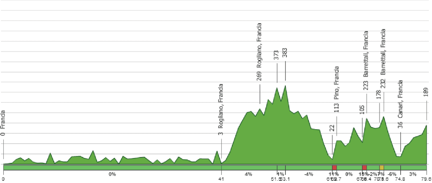 Altimetria tappa 1