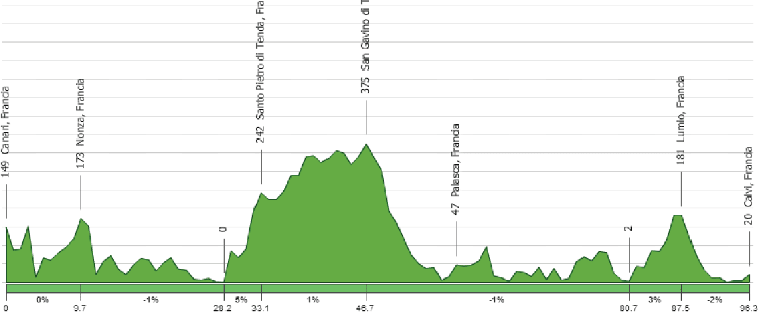 Altimetria tappa 2