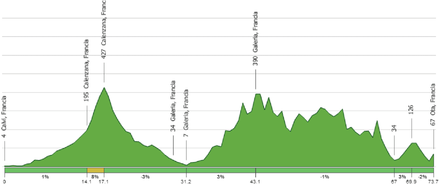 Altimetria tappa 3