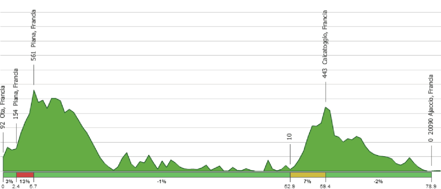 Altimetria tappa 4