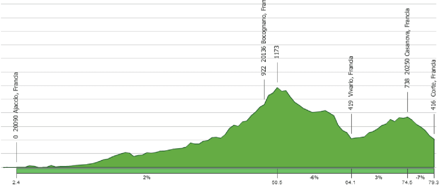 Altimetria tappa 5