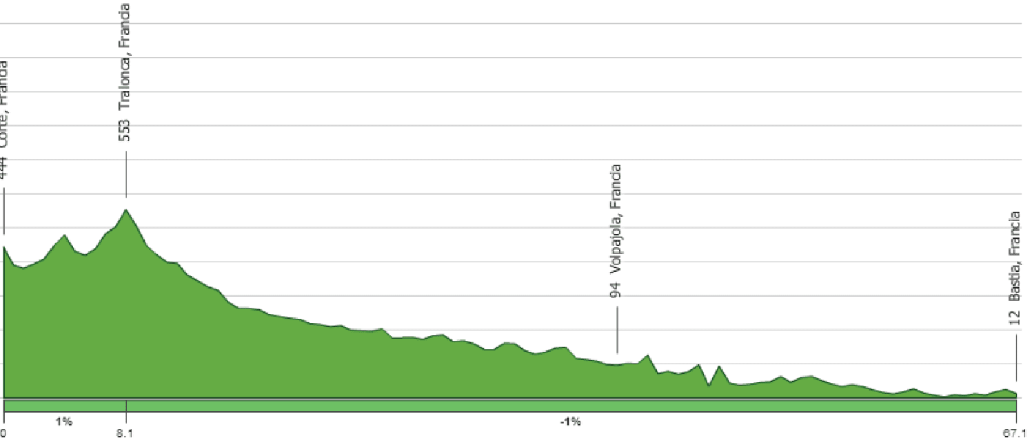 Altimetria tappa 6