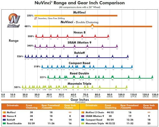comparazione range rapporti Cambio al mozzo bici