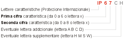 protezioni ip