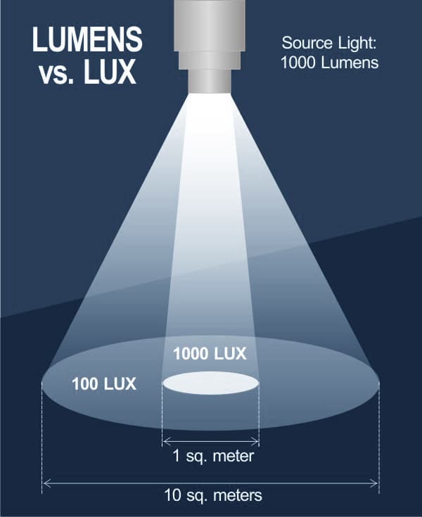 lumens vs lux diagram